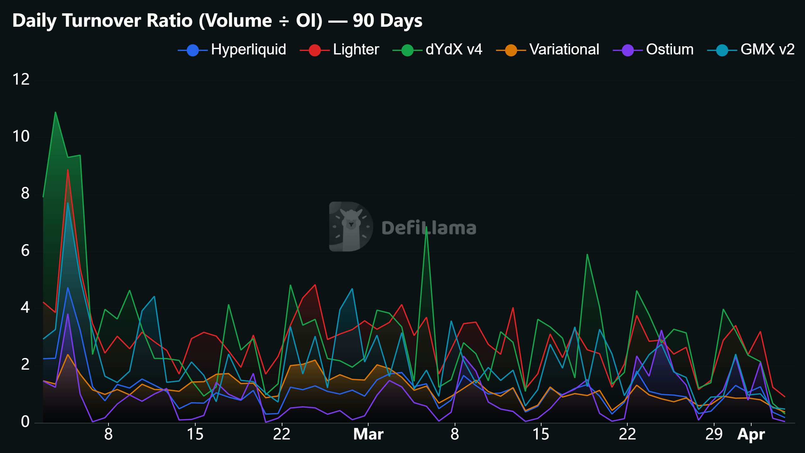 Daily turnover ratio for 6 perp DEXes