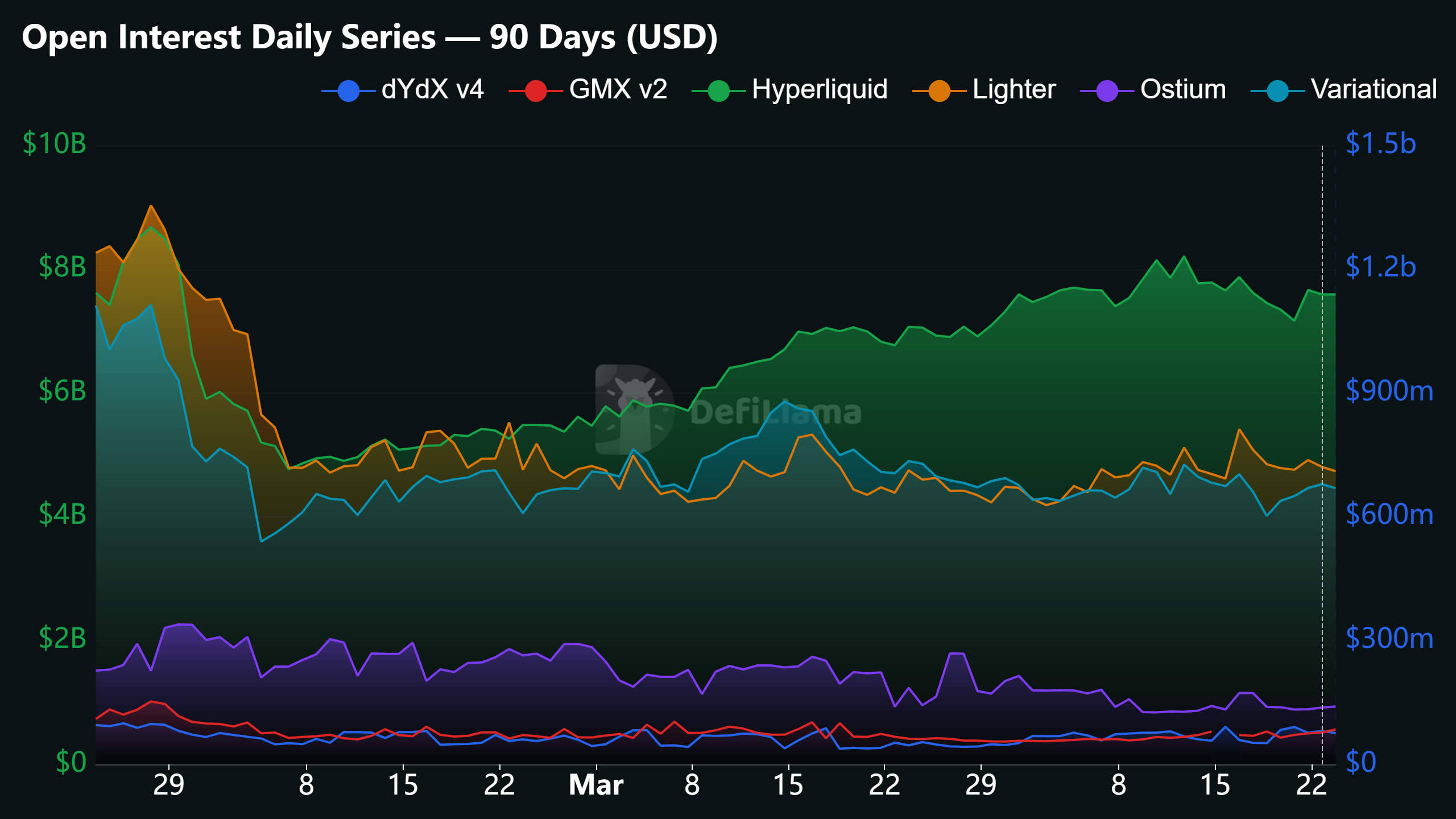 Open Interest daily series for 6 perp DEXes